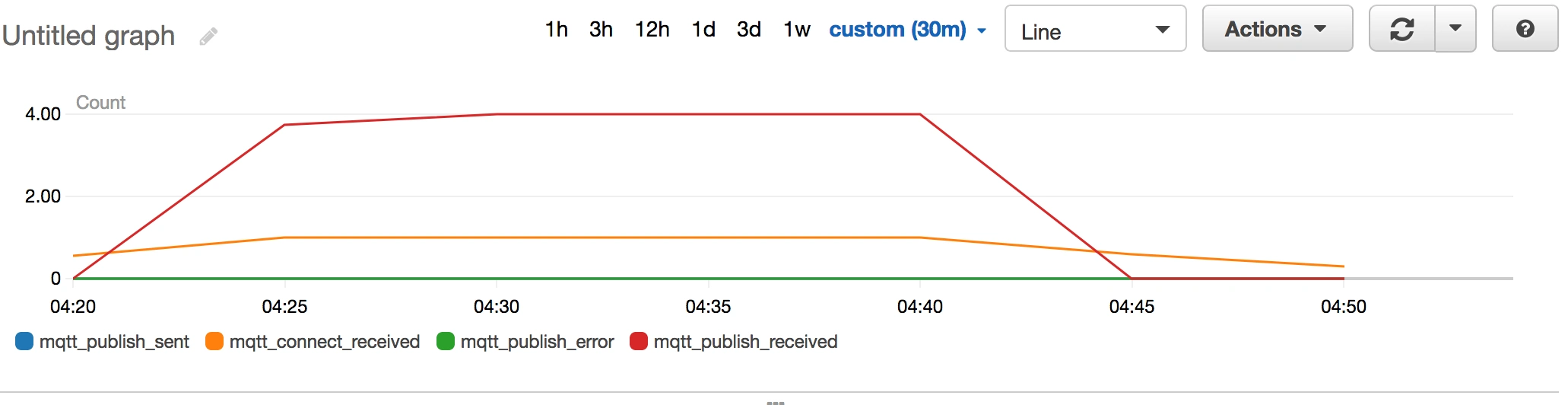 VerneMQ Cloudwatch